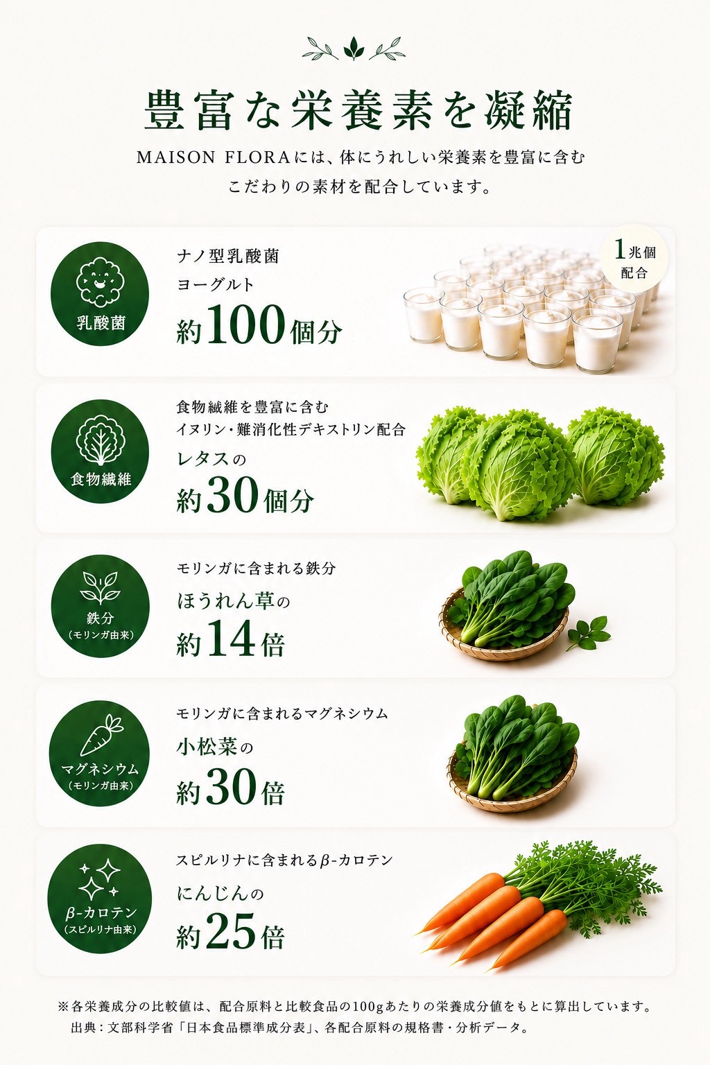 1杯に詰め込んだ栄養価の比較 ── 一般的な市販の青汁との比較